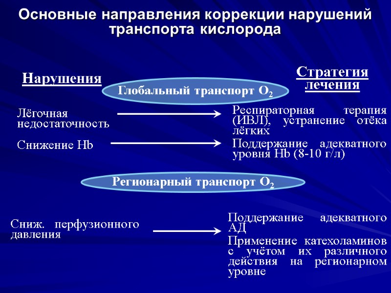 Основные направления коррекции нарушений транспорта кислорода Лёгочная недостаточность Снижение Hb Респираторная терапия (ИВЛ), устранение